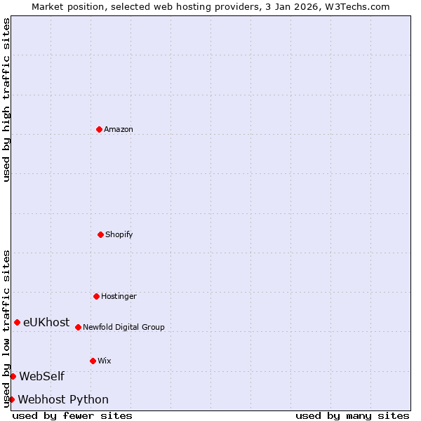 Market position of eUKhost vs. WebSelf vs. Webhost Python