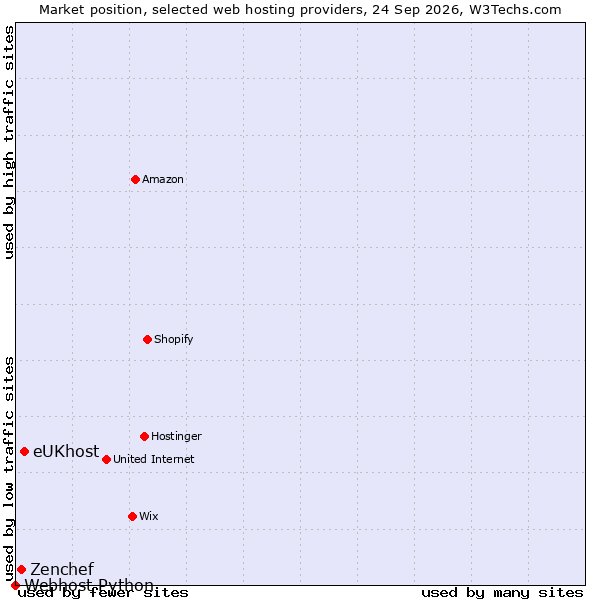 Market position of eUKhost vs. Zenchef vs. Webhost Python