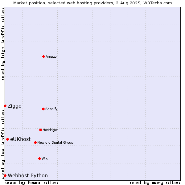 Market position of eUKhost vs. Ziggo vs. Webhost Python