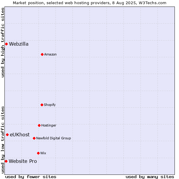Market position of eUKhost vs. Webzilla vs. Website Pro