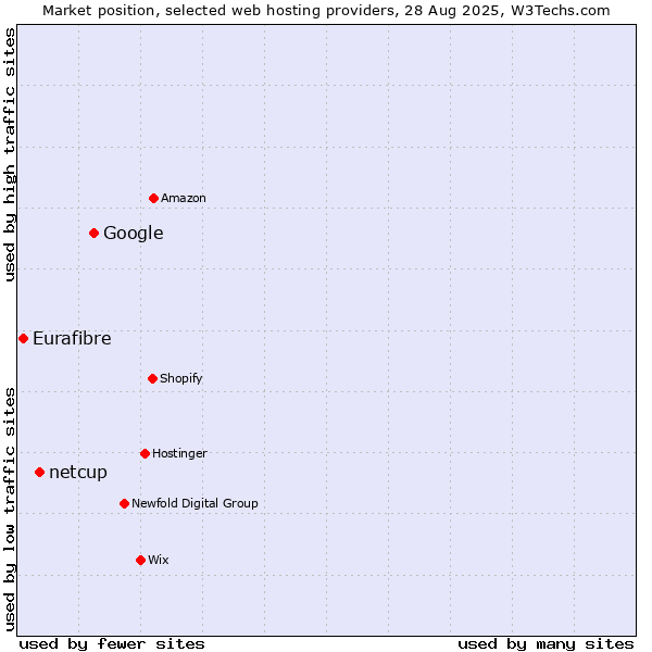 Market position of Google vs. netcup vs. Eurafibre