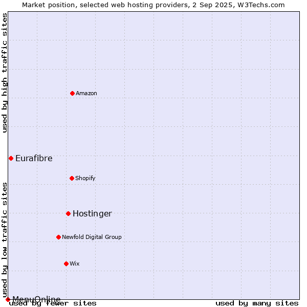 Market position of Hostinger vs. Eurafibre vs. MenuOnline