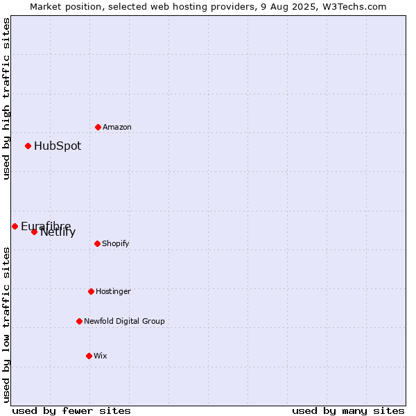 Market position of Netlify vs. HubSpot vs. Eurafibre