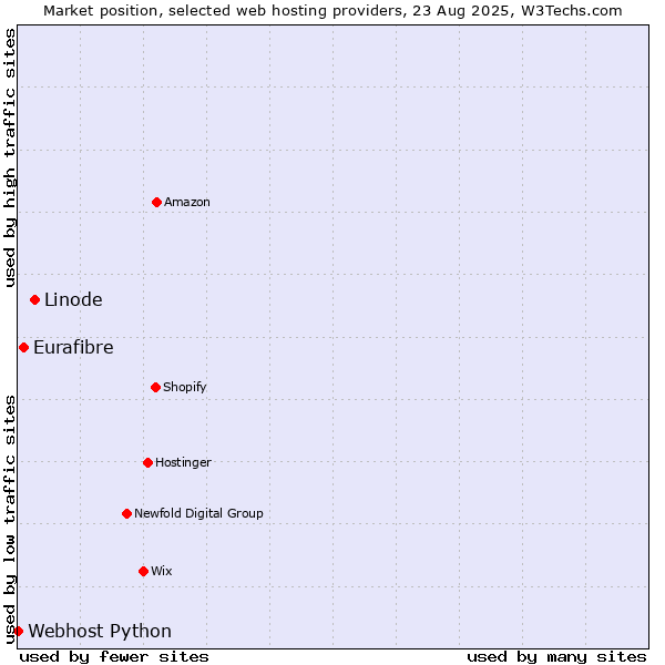 Market position of Linode vs. Eurafibre vs. Webhost Python