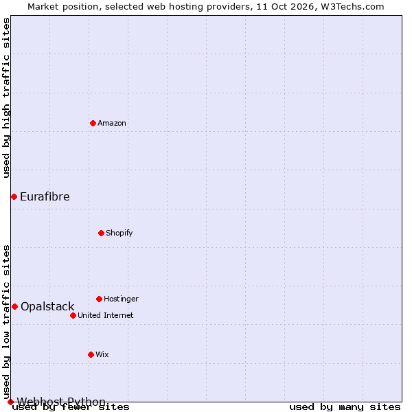 Market position of Opalstack vs. Eurafibre vs. Webhost Python