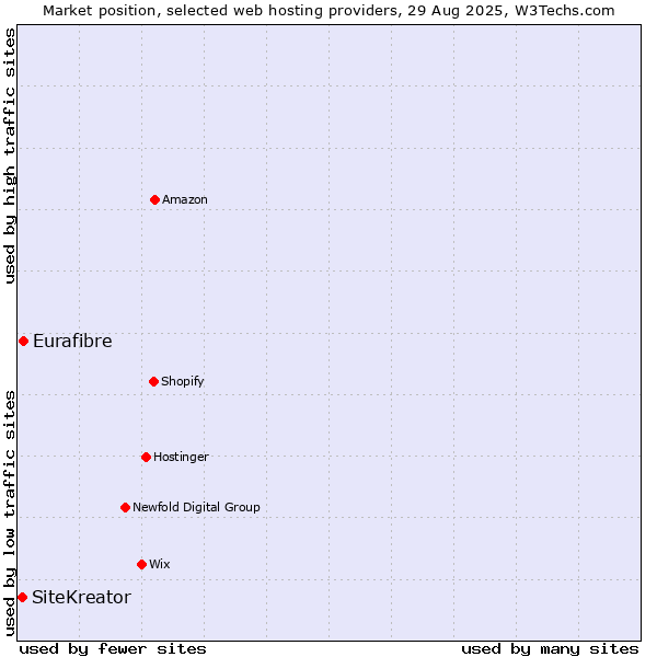 Market position of Eurafibre vs. SiteKreator