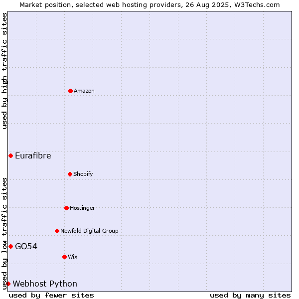 Market position of Eurafibre vs. GO54 vs. Webhost Python