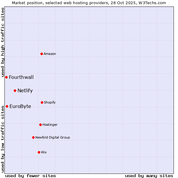 Market position of Netlify vs. EuroByte vs. Fourthwall