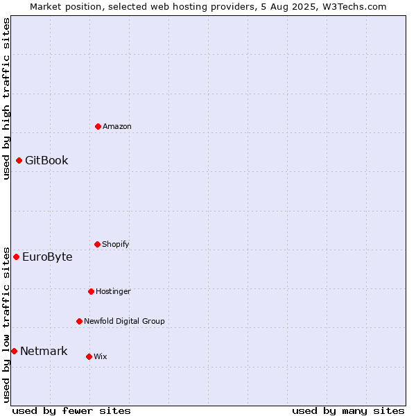 Market position of GitBook vs. EuroByte vs. Netmark