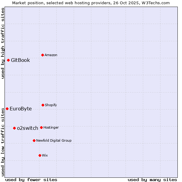 Market position of o2switch vs. GitBook vs. EuroByte