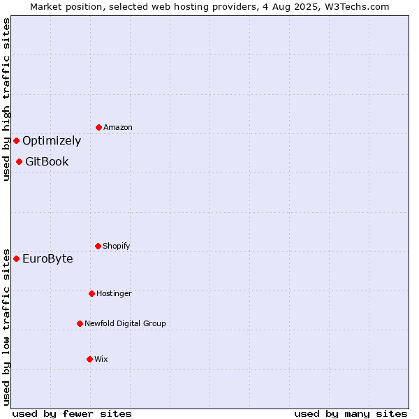 Market position of GitBook vs. Optimizely vs. EuroByte