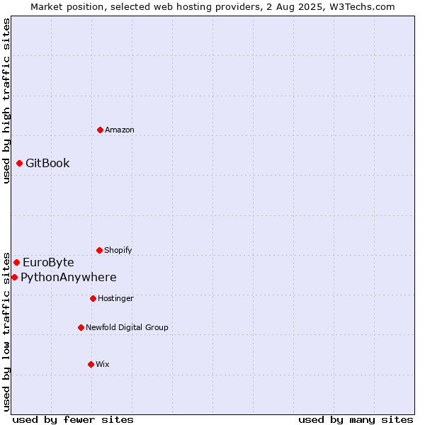 Market position of GitBook vs. EuroByte vs. PythonAnywhere