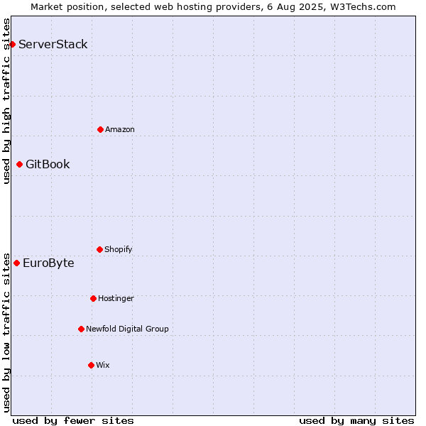 Market position of GitBook vs. EuroByte vs. ServerStack