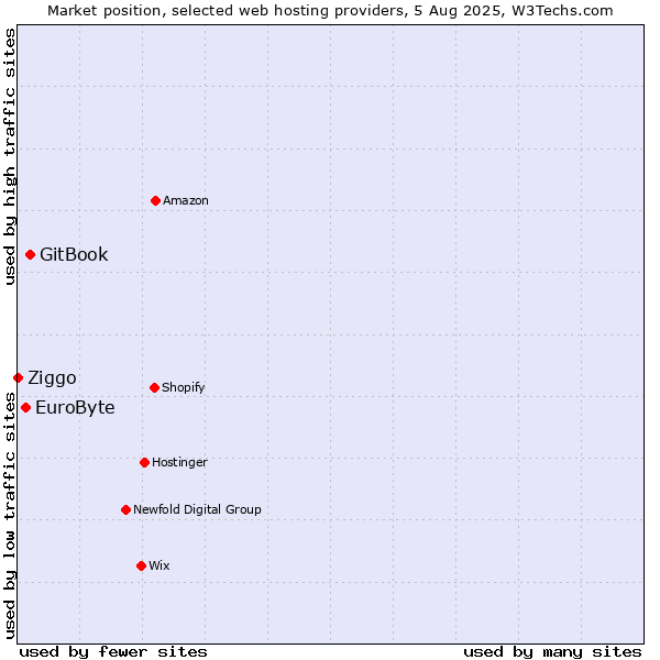 Market position of GitBook vs. EuroByte vs. Ziggo