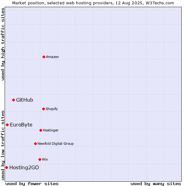 Market position of GitHub vs. EuroByte vs. Hosting2GO