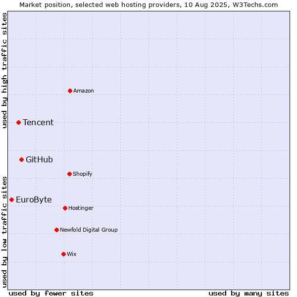 Market position of GitHub vs. Tencent vs. EuroByte