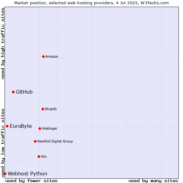 Market position of GitHub vs. EuroByte vs. Webhost Python