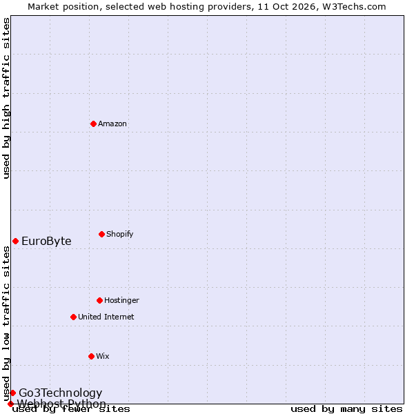 Market position of EuroByte vs. Go3Technology vs. Webhost Python