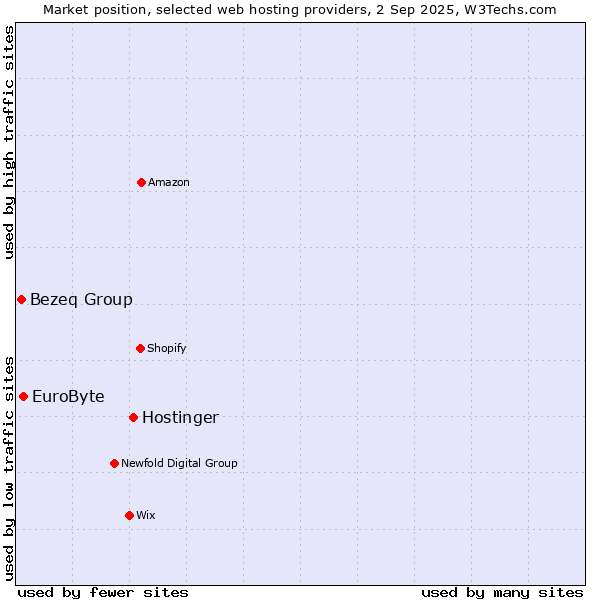 Market position of Hostinger vs. EuroByte vs. Bezeq Group