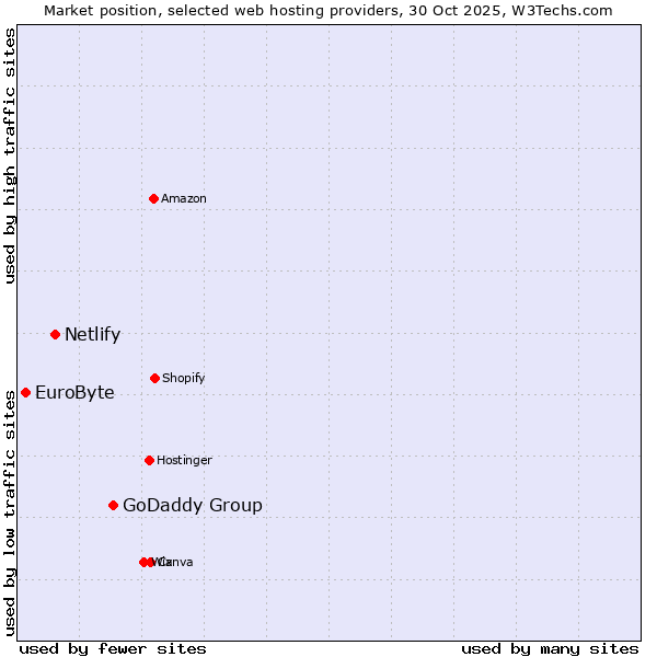 Market position of GoDaddy Group vs. Netlify vs. EuroByte