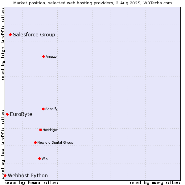 Market position of Salesforce Group vs. EuroByte vs. Webhost Python