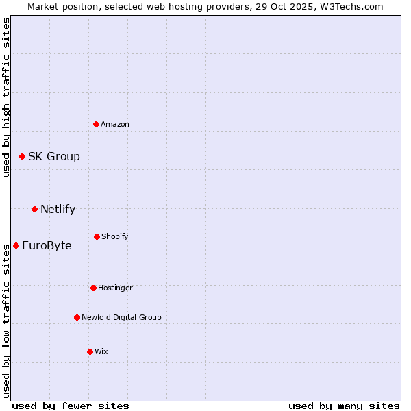 Market position of Netlify vs. SK Group vs. EuroByte