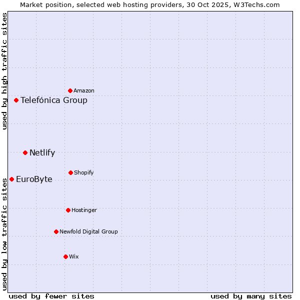 Market position of Netlify vs. Telefónica Group vs. EuroByte