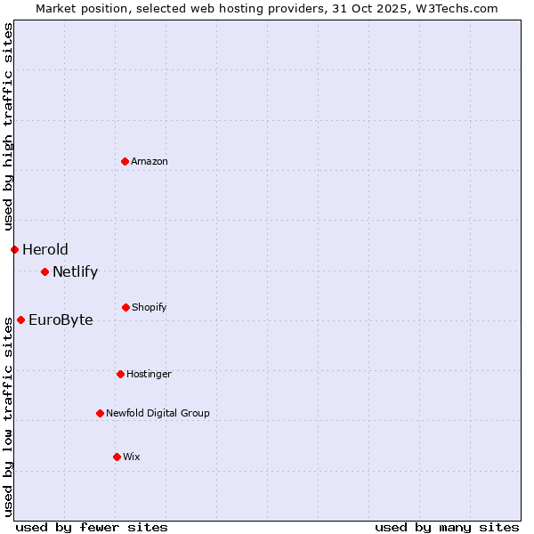 Market position of Netlify vs. EuroByte vs. Herold
