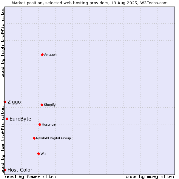 Market position of EuroByte vs. Ziggo vs. Host Color
