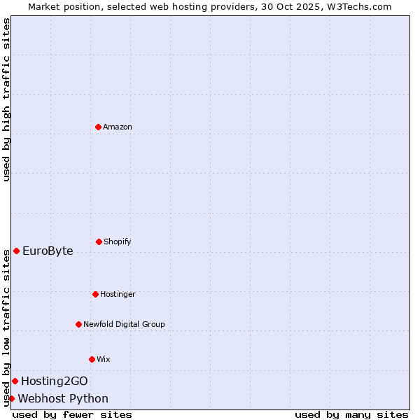 Market position of EuroByte vs. Hosting2GO vs. Webhost Python