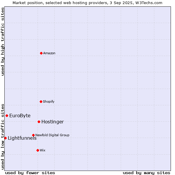 Market position of Hostinger vs. EuroByte vs. Lightfunnels