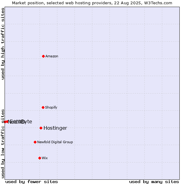 Market position of Hostinger vs. EuroByte vs. NetIRD