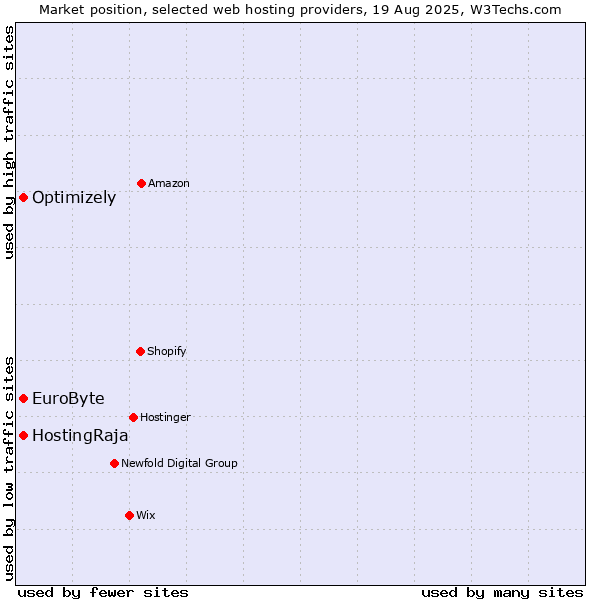 Market position of HostingRaja vs. Optimizely vs. EuroByte