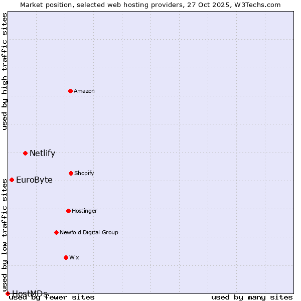 Market position of Netlify vs. EuroByte vs. HostMDs