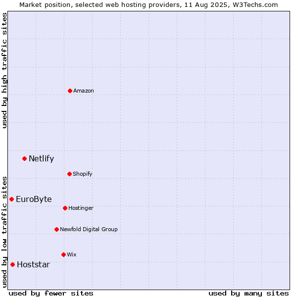 Market position of Netlify vs. Hoststar vs. EuroByte
