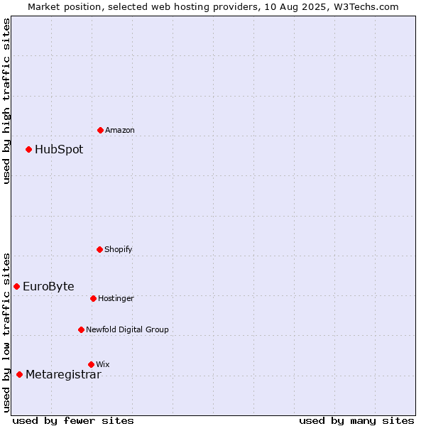 Market position of HubSpot vs. Metaregistrar vs. EuroByte