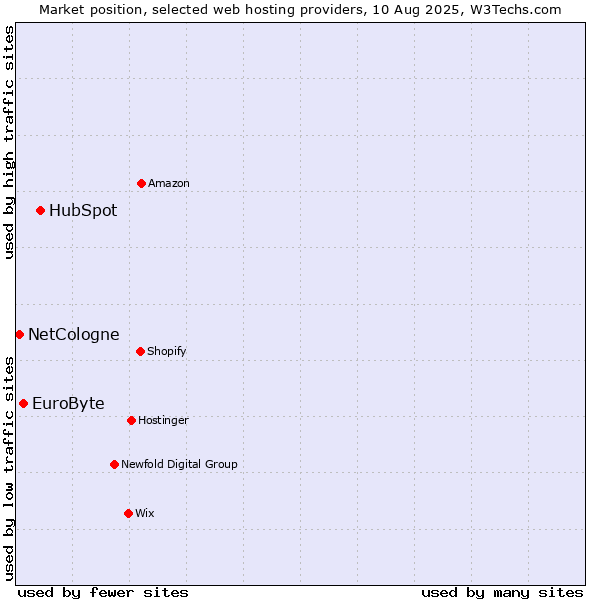 Market position of HubSpot vs. EuroByte vs. NetCologne