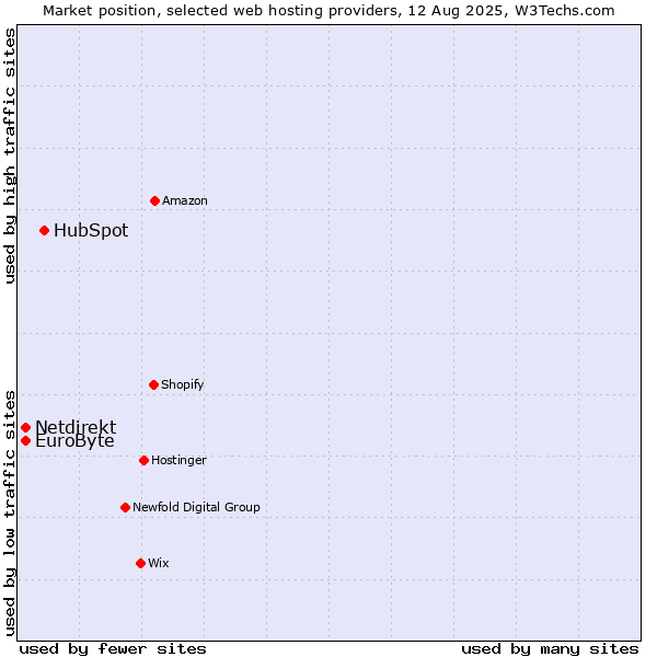 Market position of HubSpot vs. EuroByte vs. Netdirekt
