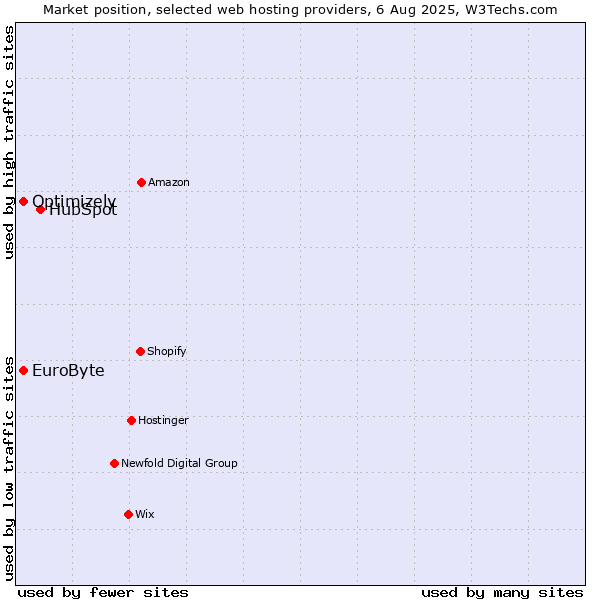 Market position of HubSpot vs. Optimizely vs. EuroByte