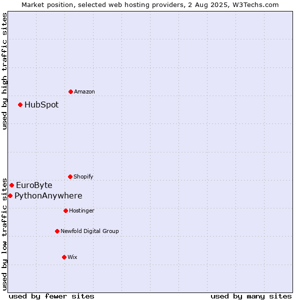 Market position of HubSpot vs. EuroByte vs. PythonAnywhere