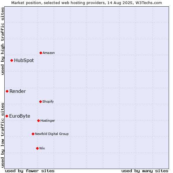 Market position of HubSpot vs. Render vs. EuroByte