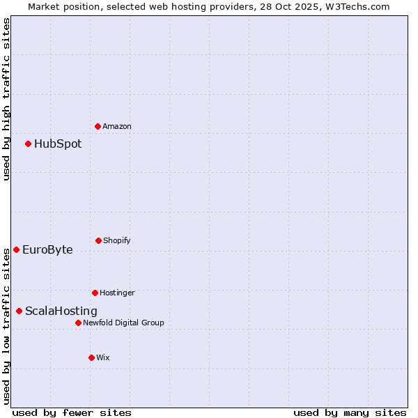 Market position of HubSpot vs. ScalaHosting vs. EuroByte