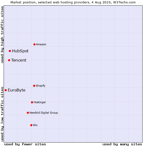 Market position of HubSpot vs. Tencent vs. EuroByte
