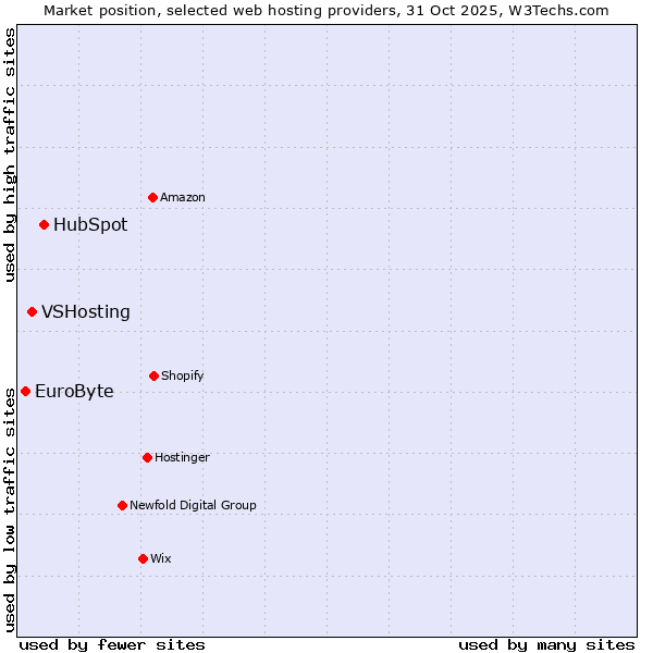 Market position of HubSpot vs. VSHosting vs. EuroByte