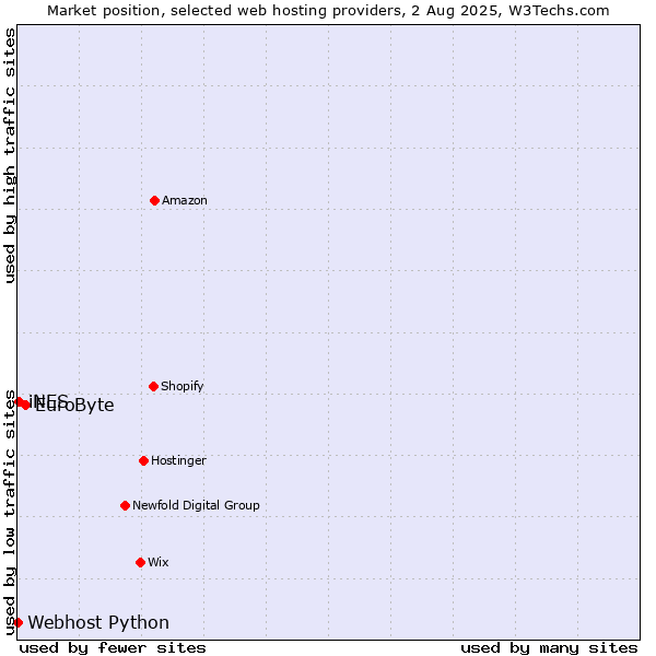 Market position of EuroByte vs. iNES vs. Webhost Python