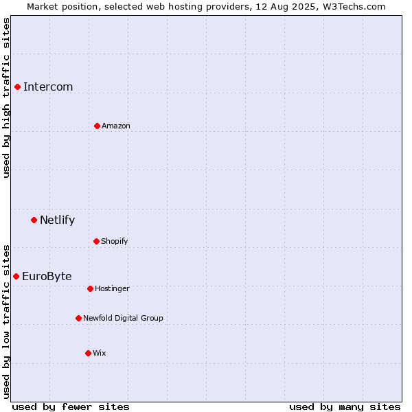 Market position of Netlify vs. Intercom vs. EuroByte