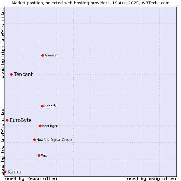Market position of Tencent vs. EuroByte vs. Kamp