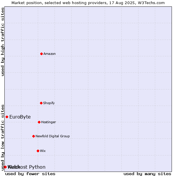 Market position of EuroByte vs. Kuick vs. Webhost Python