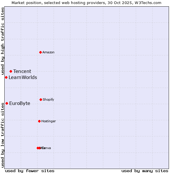 Market position of Tencent vs. EuroByte vs. LearnWorlds