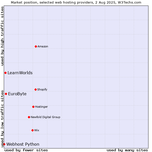 Market position of EuroByte vs. LearnWorlds vs. Webhost Python